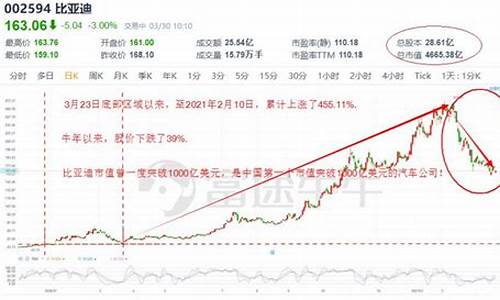 比亚迪股价历史行情_比亚迪近十年股价走势