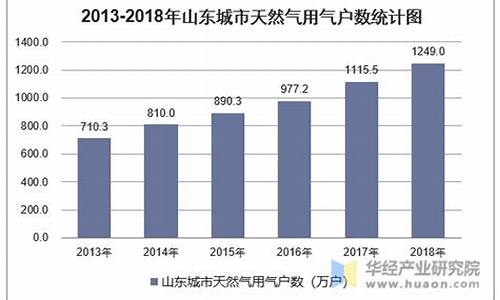 山东天然气价格查询_山东汽车天然气价格