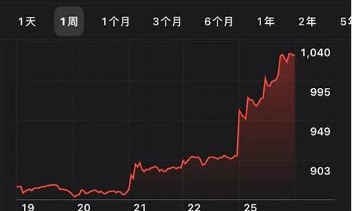 特斯拉股票价格实时行情走势_特斯拉股票价格实时行情走势