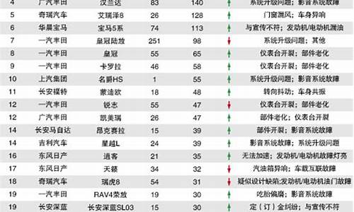 2021年2月汽车质量投诉排行_汽车质量投诉排行榜2020前