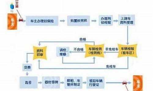 洛阳汽车上牌流程及费用_洛阳汽车上牌流程