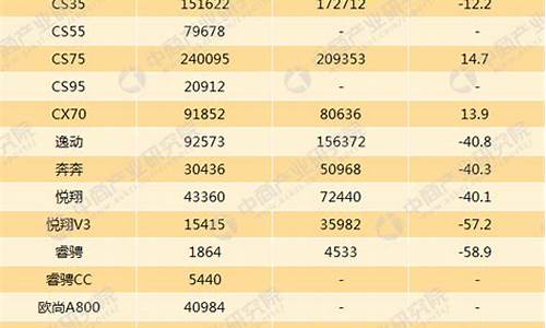 长安汽车销量持续“崩盘”,2月销量同比暴跌27.57%_长安汽车销量下滑原因有哪些