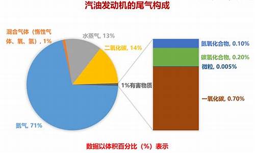 汽车尾气成分及比例_汽车尾气成分最好的处理方法