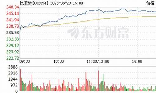 比亚迪股票最新股价走势_比亚迪股票价行情