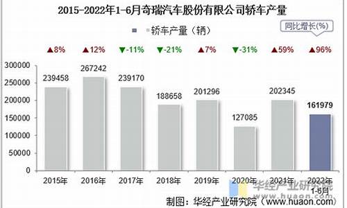 奇瑞2020年销售额_奇瑞汽车销售量资料