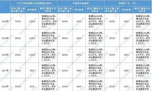 泸州新能源汽车地补表_新能源地补怎么申请