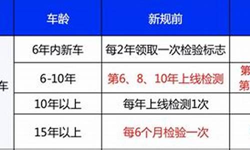 汽车年检新规定和旧规定区别在哪里_汽车年检新规定和旧规定区别