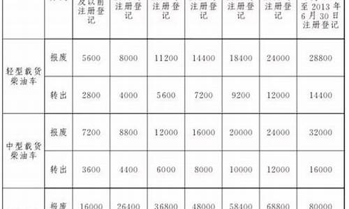 保定汽车报废有补贴吗_保定汽车报废补贴标准表