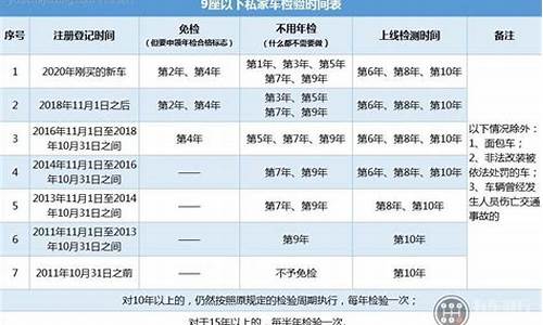 小型汽车年检时间规定7座_小型汽车年检时间规定7座多少钱