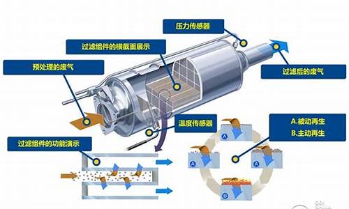 尾气处理装置的作用是什么_汽车尾气处理装置原理