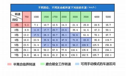 汽车换挡速度标准是多少码_汽车换挡速度标准是多少