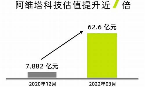 阿维塔股权_阿维塔估值暴涨近7倍