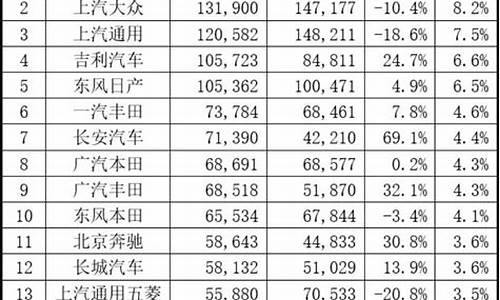 5月份汽车销量排行榜揭晓_5月份汽车销量预测排行榜