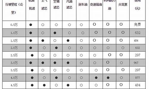 别克保养周期一览表_别克汽车保养周期表