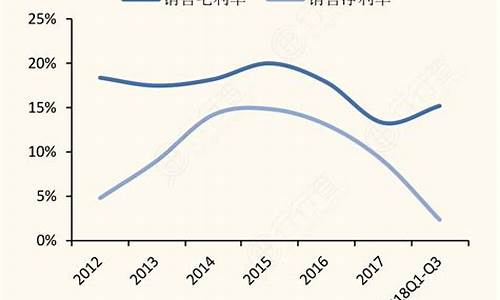 长安汽车销售毛利率在2020年_长安汽车销售毛利率