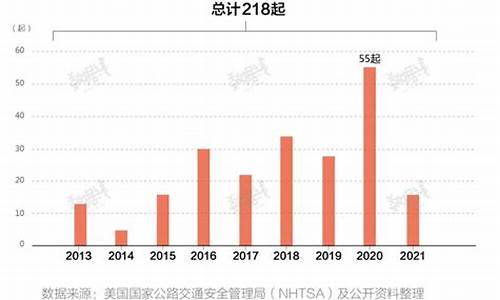 特斯拉事故率排名第几_2020年特斯拉事故比例