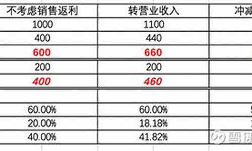 汽车行业返利账务处理_汽车厂商返利帐务处理