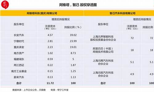 长安阿维塔股权_长安阿维塔科技有限公司